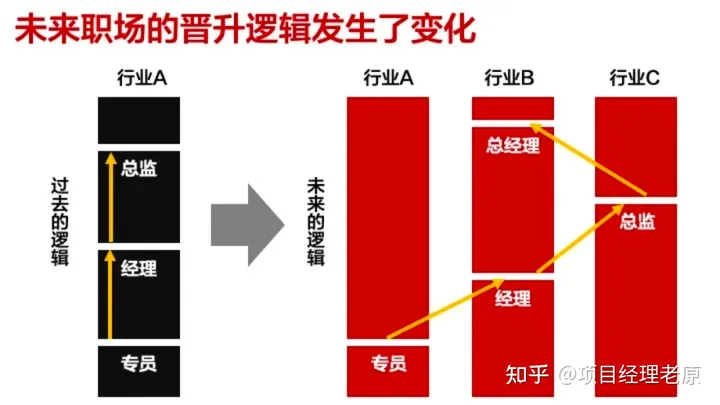 30岁+项目经理和PMO少奋斗10年的职业规划路线