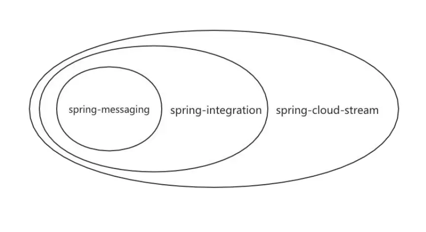 《Spring Cloud Alibaba 从入门到实战》分布式消息（事件）驱动