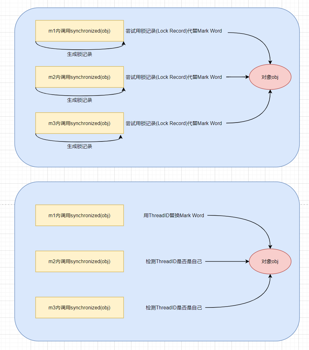 第十章详解synchronized锁升级