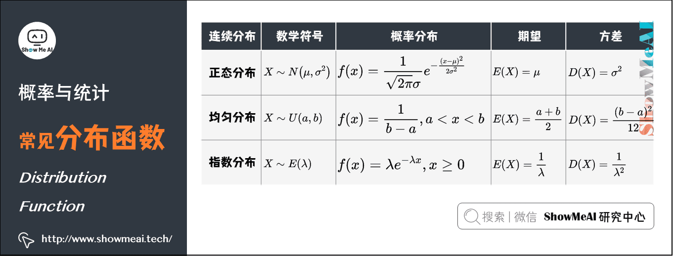 常見分佈函式 Distribution Function