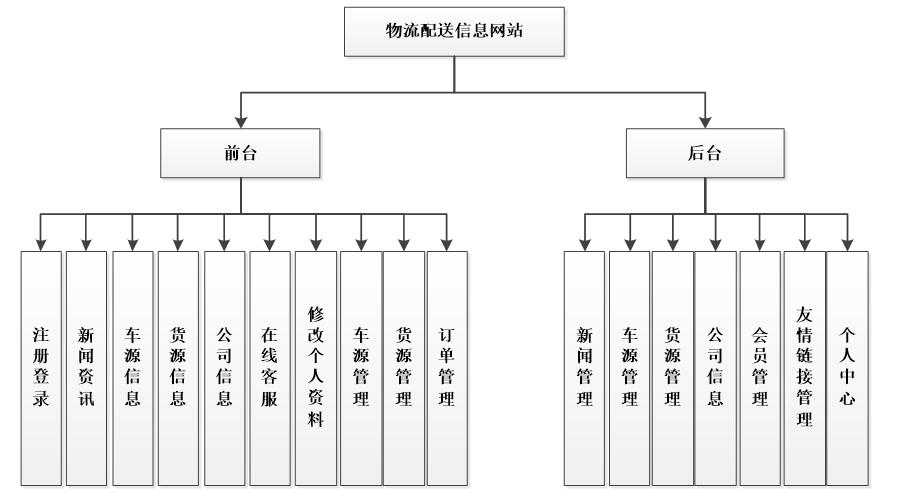 物流配送网站功能结构图本系统基于asp