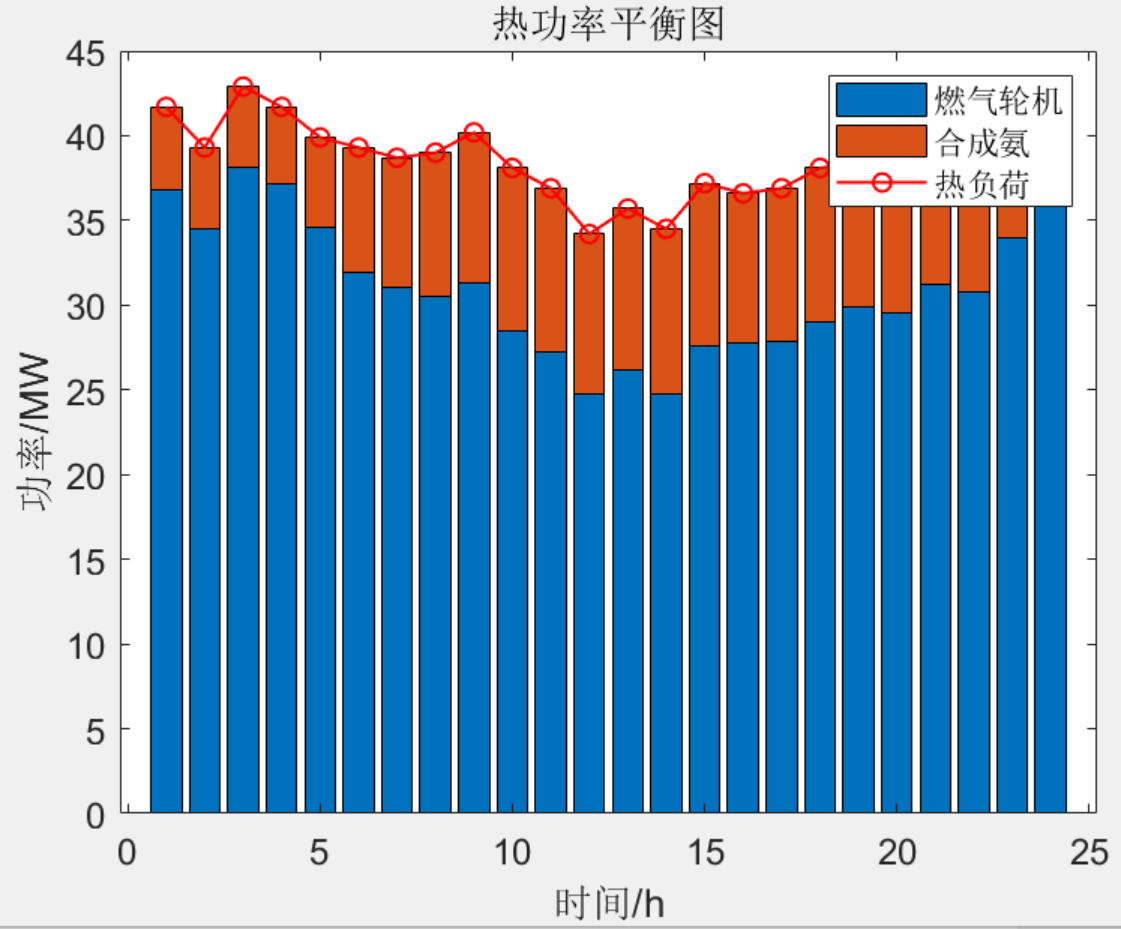 Matlab|【免费】含氢气氨气综合能源系统优化调度