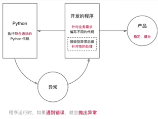 捕捉异常 Python编程day09 Python错误和异常 或许不想懂的博客 Csdn博客