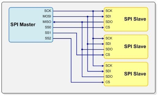 【linux kernel】linux的SPI框架分析