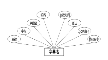 C:\Users\Administrator\Desktop\img\shequyiyuan\字典表.jpg