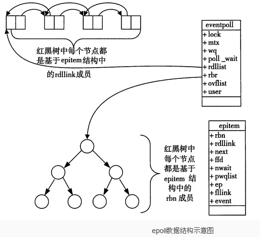 epoll结构示意图