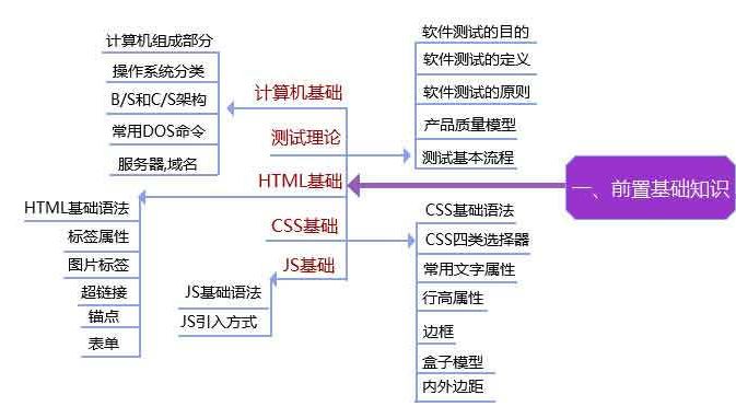 ❤️3000字《软件测试》从入门到精通全套学习路线整理，小白零基础入门❤️【建议收藏】_小码哥说测试的博客