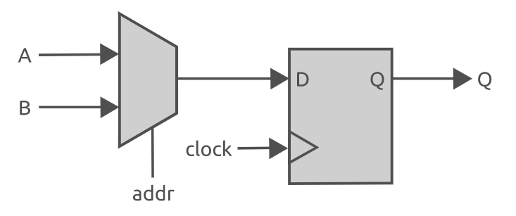 Verilog 数据类型和数组简介