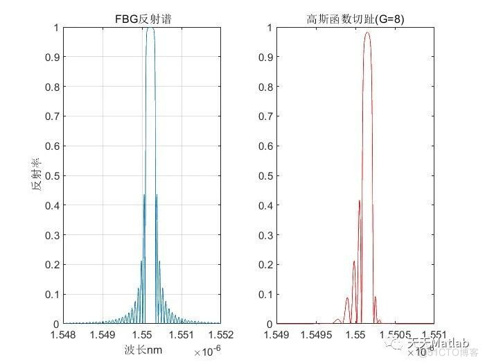 【光学】基于FBG和高斯函数切趾光栅仿真附matlab代码_图像处理