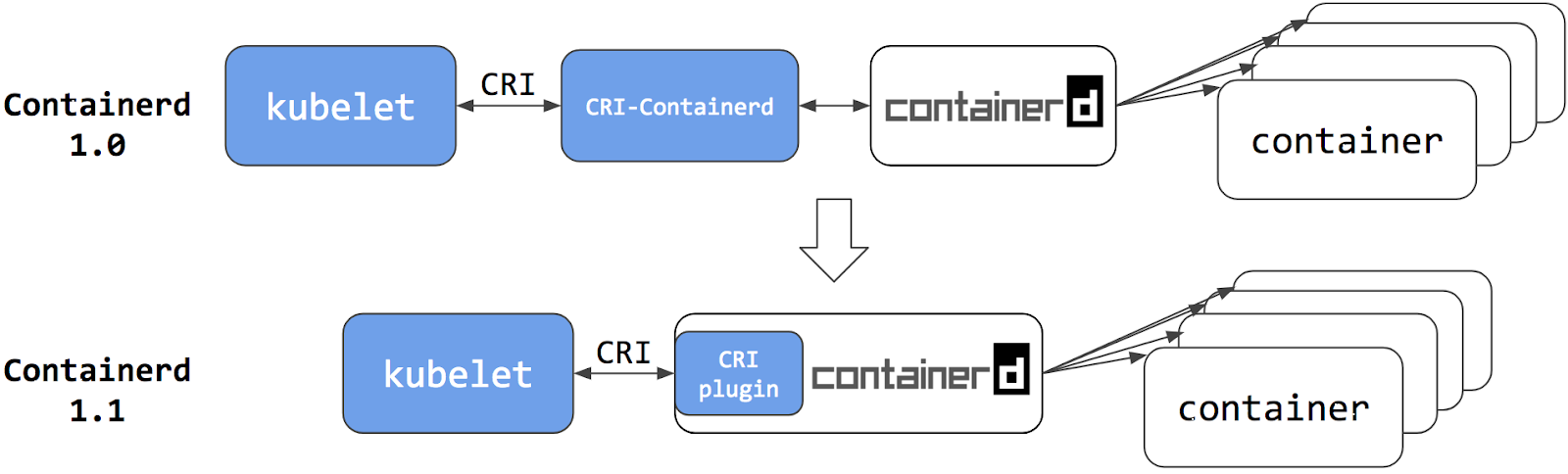 containerd cri