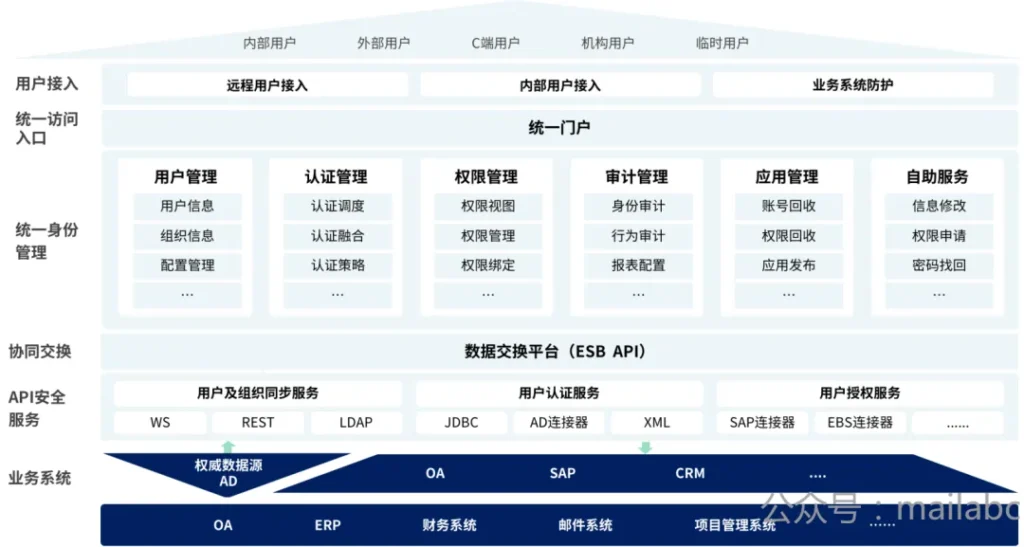 某统一身份管理系统的架构展示