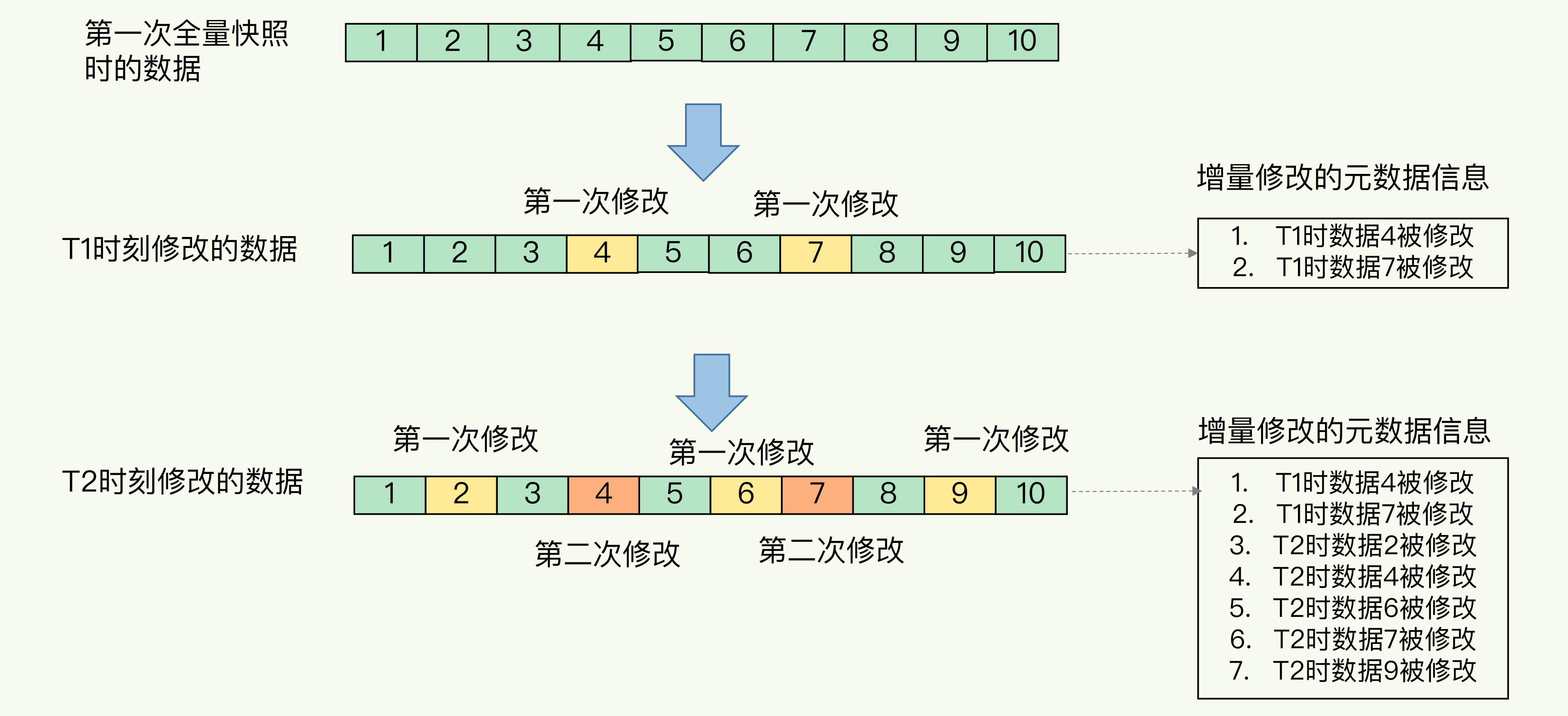 增量快照示意图