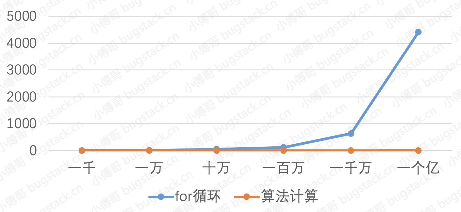 图 20-4 耗时曲线对比