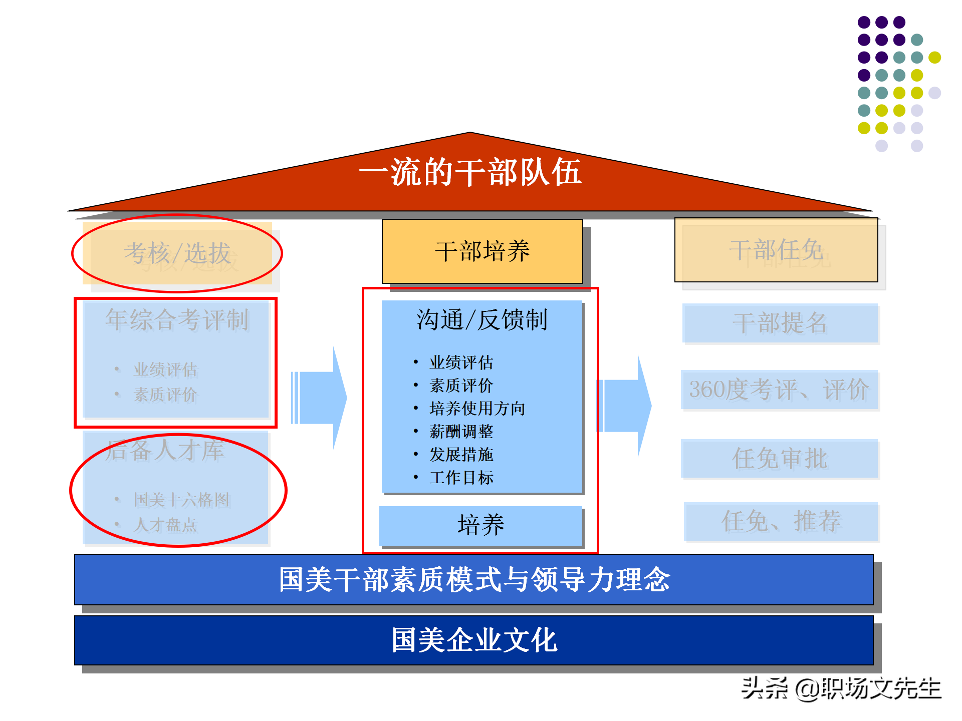 人才梯队的搭建55页集团人才梯队建设方案梯队人员的管理