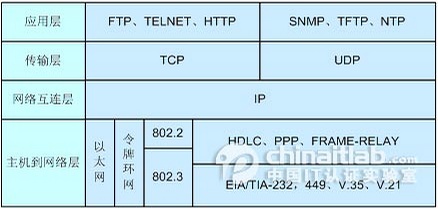 关于OSI的七层模型和TCP/IP四层模型[转载]