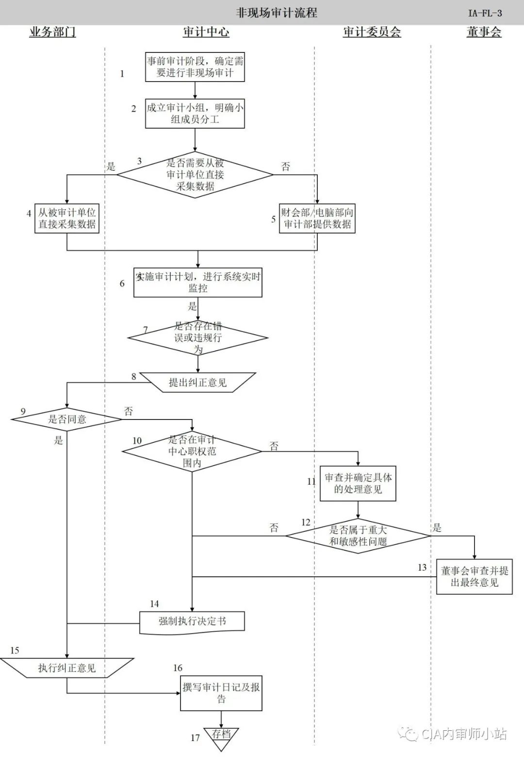 工作流程圖內部審計工作流程圖