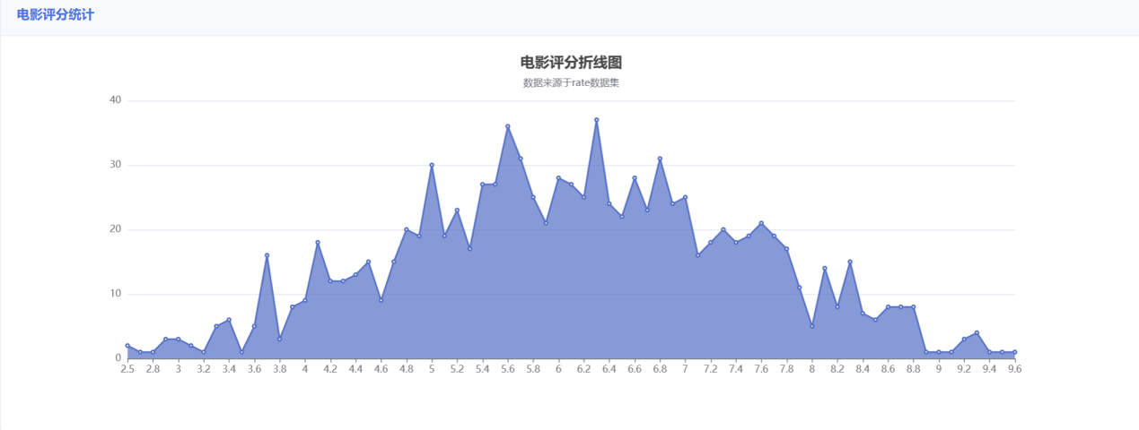 基于Python flask的豆瓣电影可视化系统，豆瓣电影爬虫系统