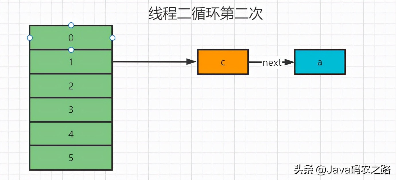 深度解析HashMap集合底层原理