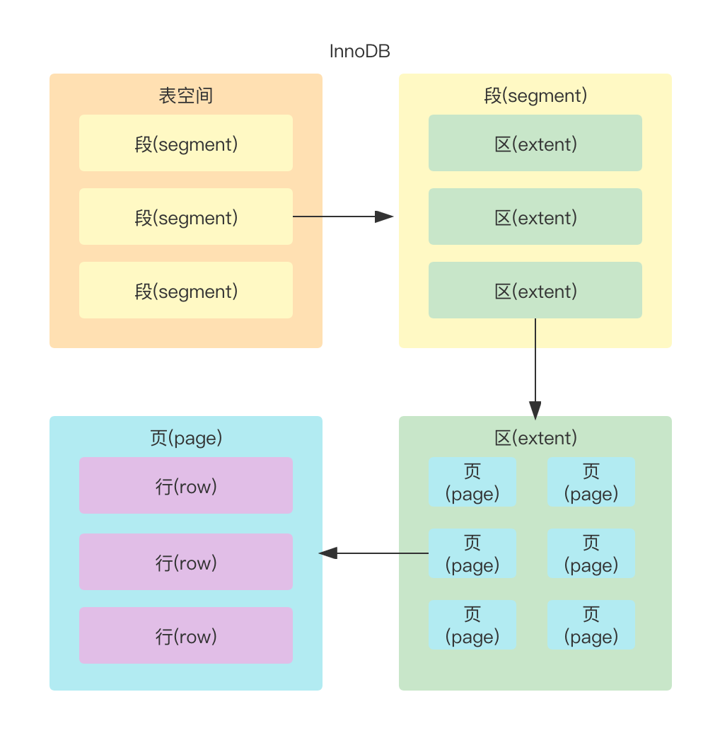 2023-02-09 mysql/innodb存储