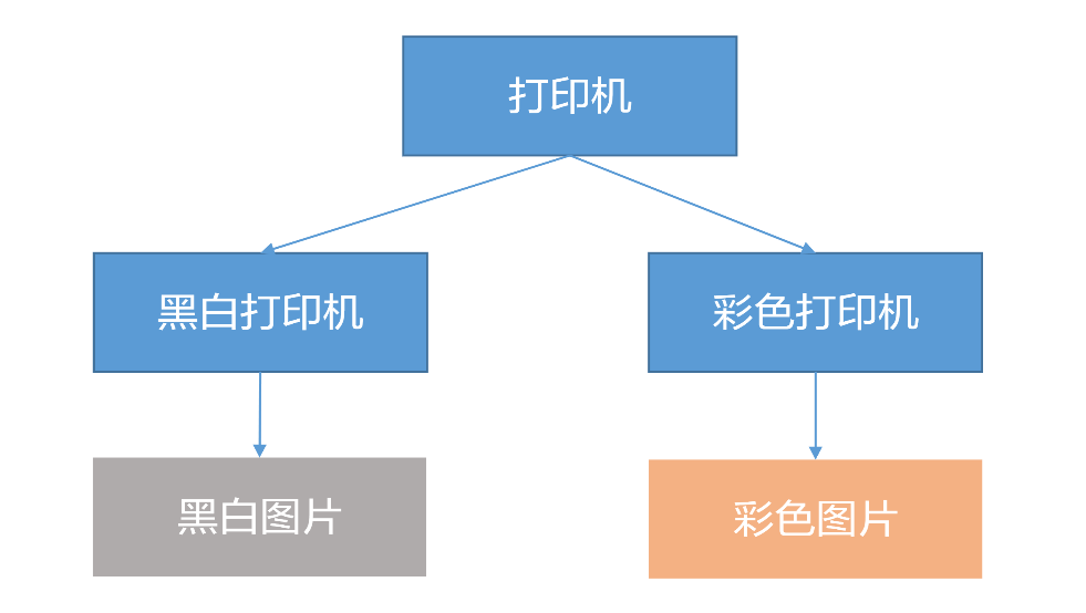 ArkTs面向对象编程