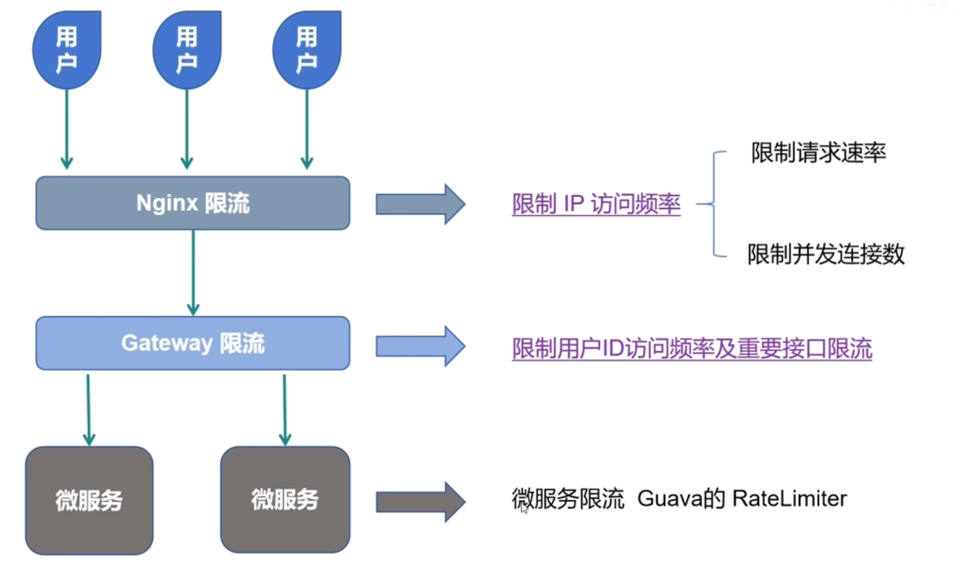 [Java 项目亮点] 三层限流设计