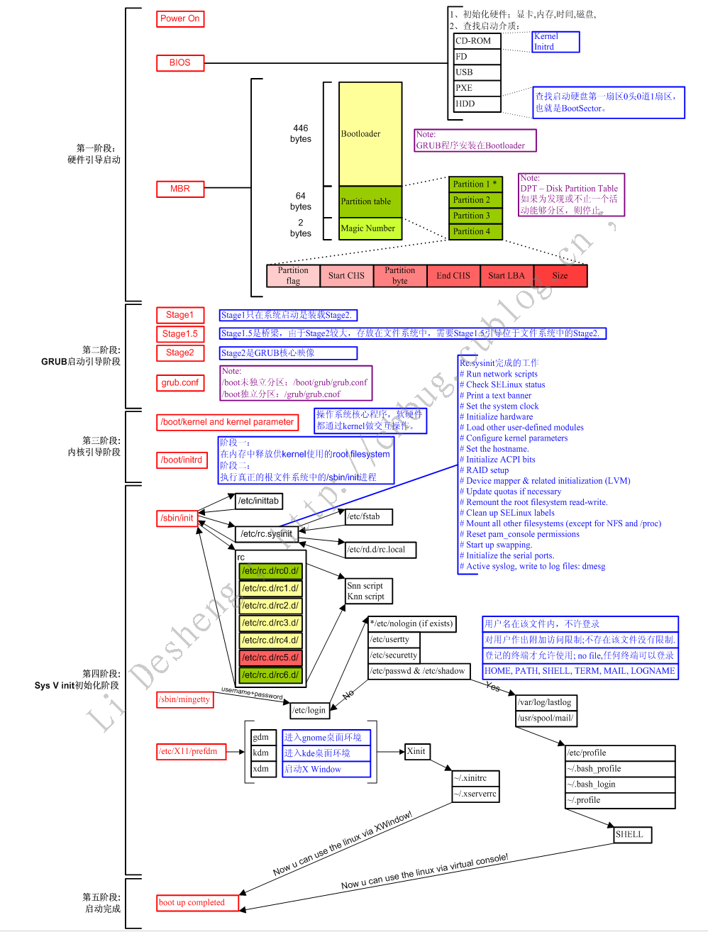 Linux 操作系统启动流程图