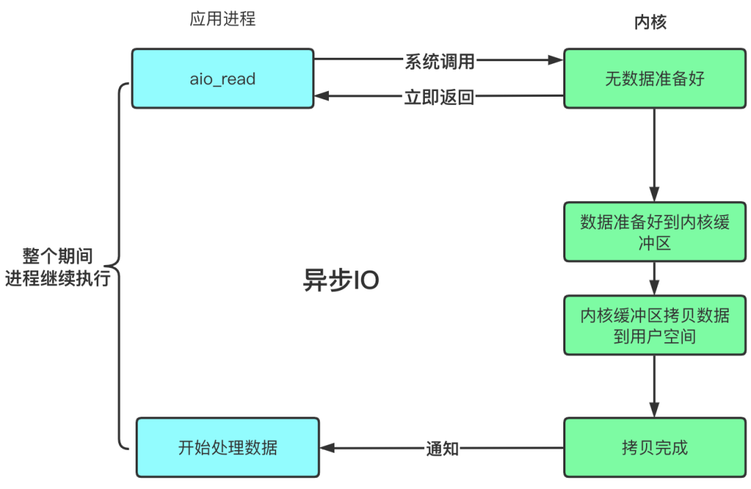 阻塞、非阻塞、多路复用、同步、异步、BIO、NIO、AIO 一锅端