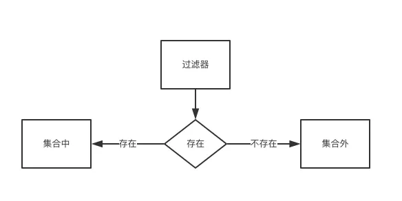 防止缓存击穿？请用布隆过滤器！