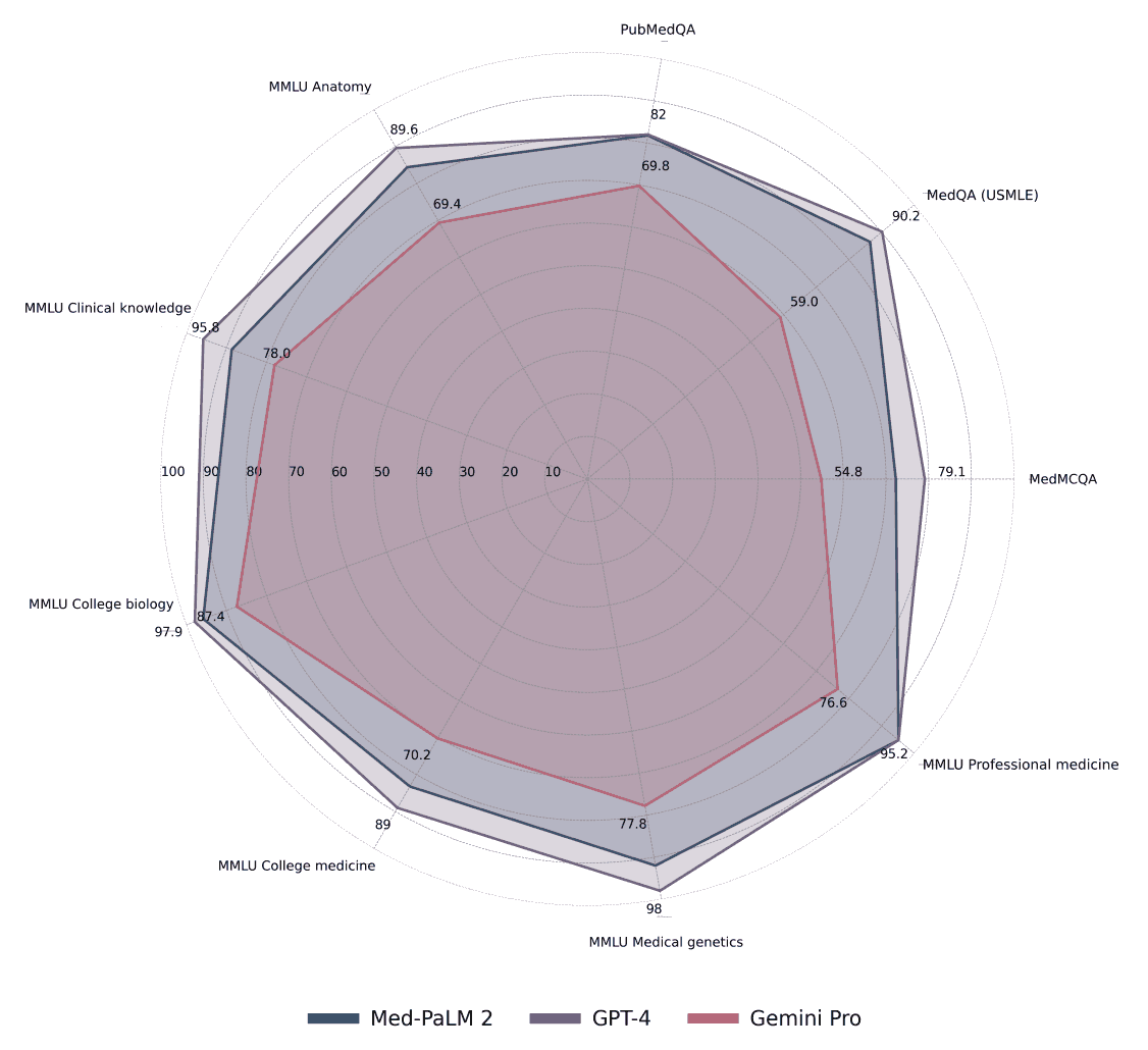 基于Google <span style='color:red;'>Gemini</span> <span style='color:red;'>探索</span>大语言<span style='color:red;'>模型</span>在医学领域<span style='color:red;'>应用</span>评估和前景