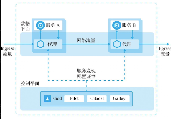 Service Mesh：如何为您的微服务架构带来可靠性和灵活性