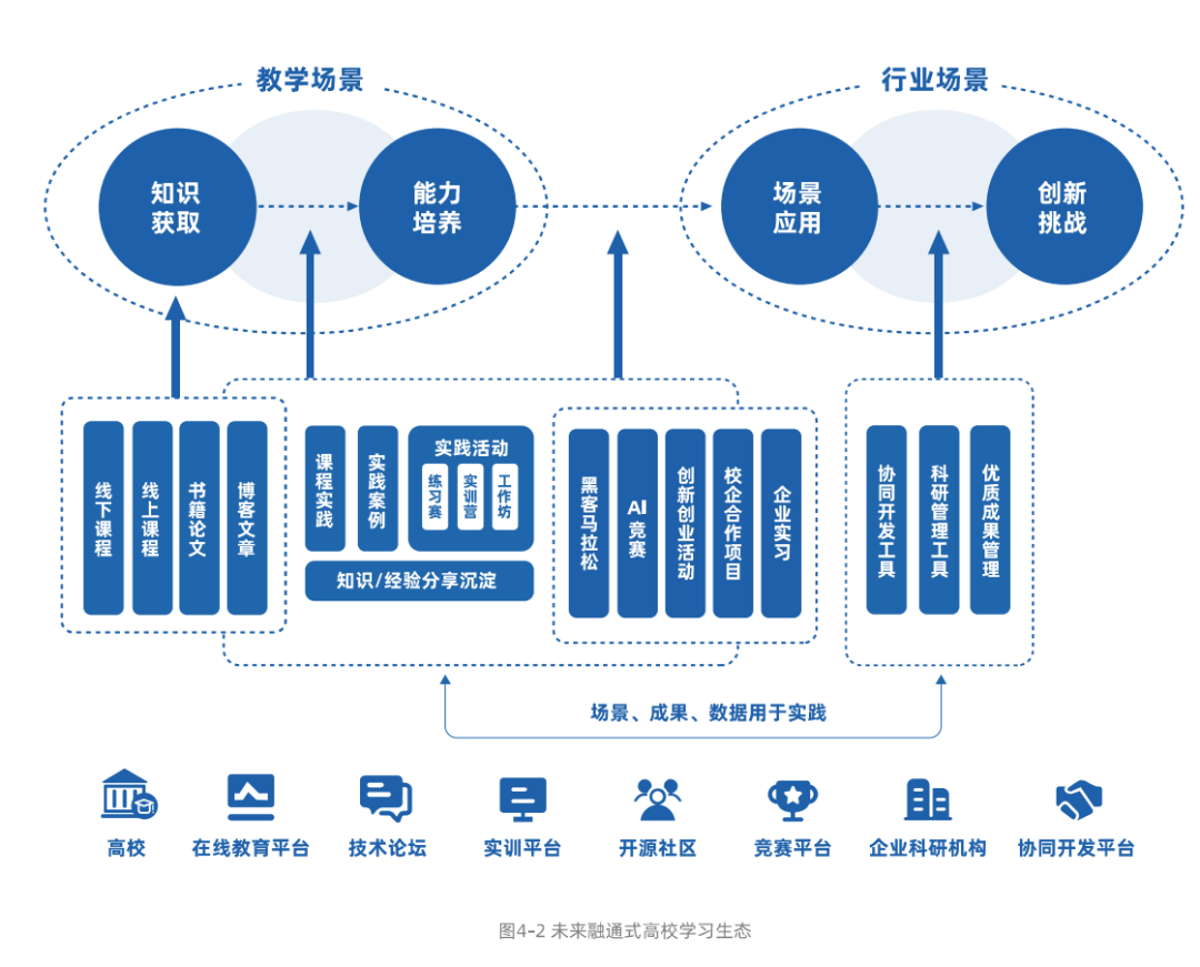 Datawhale × 和鲸科技丨《2023 中国人工智能人才学习白皮书》发布！