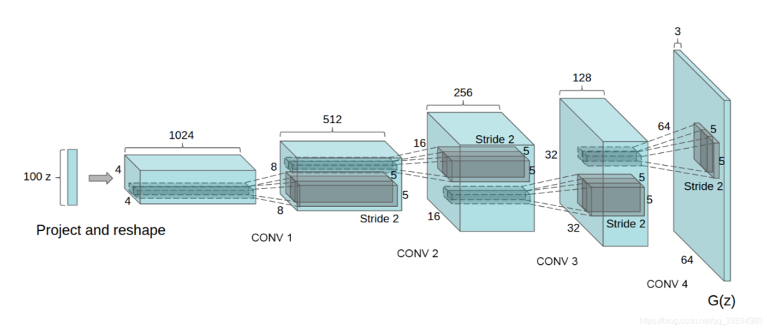 Deep Convolutional GAN的生成器结构图