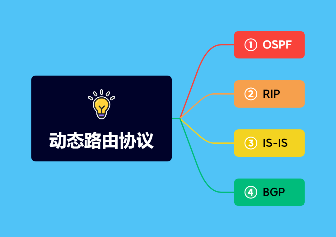 动态路由四大天王：OSPF、RIP、IS-IS、BGP，收藏这篇文章足以！