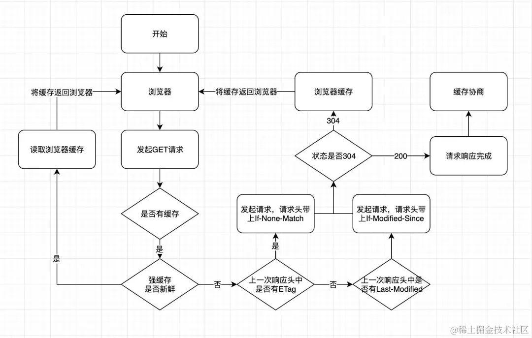 前端缓存揭秘：5年前端技术的必备知识点