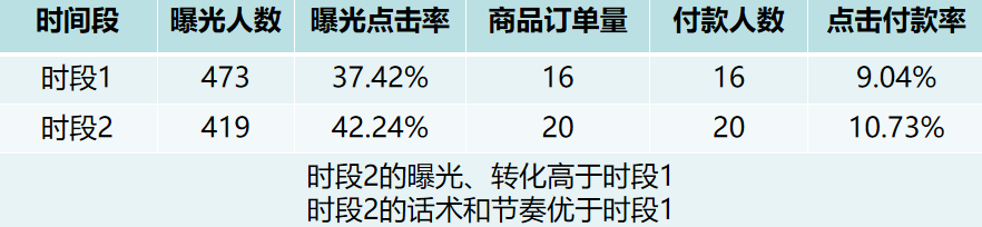 抖音直播带货数据统计，抖音直播带货复盘必看的4个数据