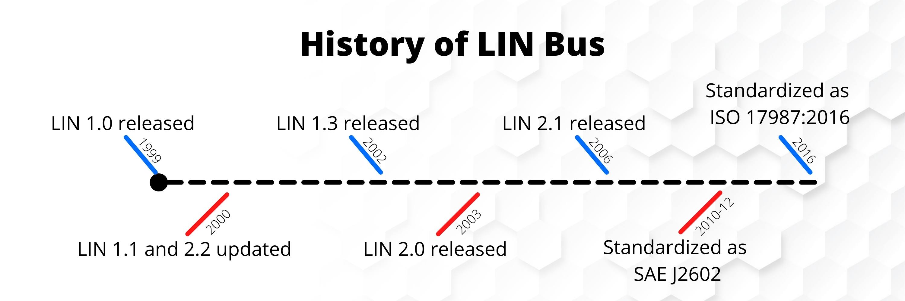 一文详解汽车电子LIN总线