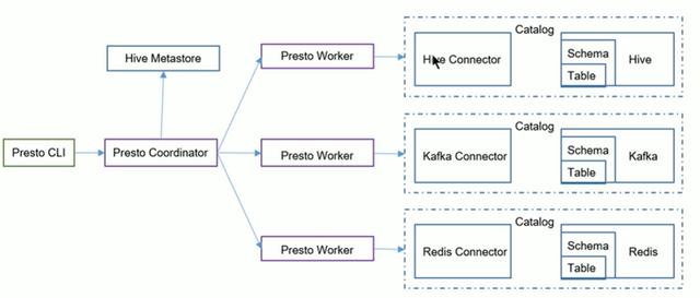 presto支持标准sql吗_presto技术文档