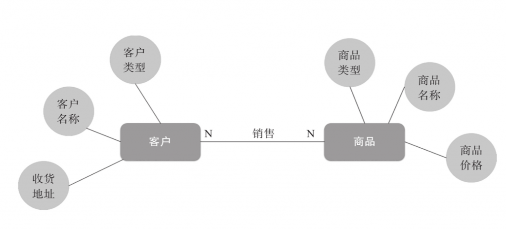 概念模型,数据模型,数据治理