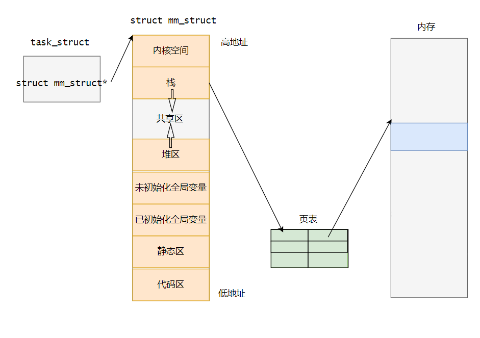 Linux_进程地址空间