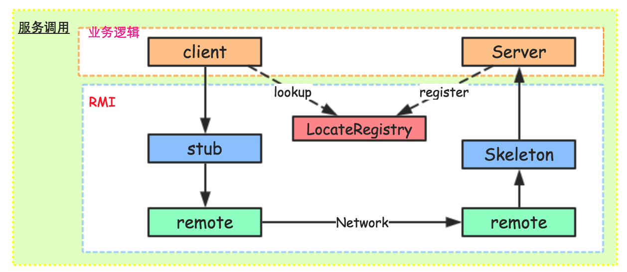 RMI服务调用流程