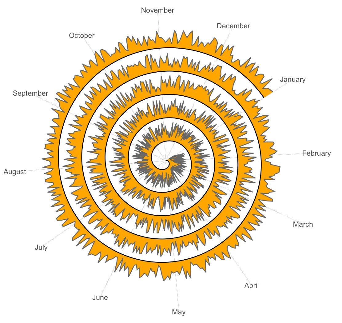 r 数据可视化 —— ggplot 螺旋图_# 画一个螺旋线的动态图r语言-csdn