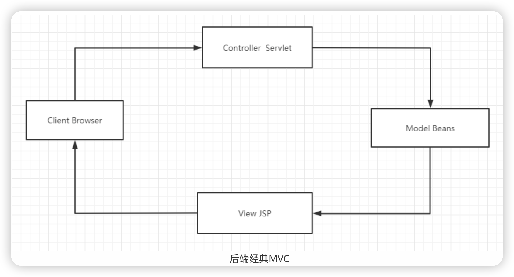 vue MVC设计模式与MVVM设计模式