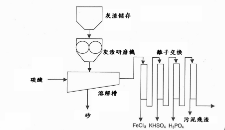 污水磷资源回收工艺及海普树脂除杂