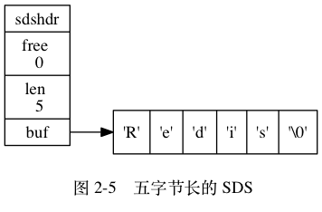 digraph {      label = "\n 图 2-5    五字节长的 SDS";      rankdir = LR;      node [shape = record];      //      sdshdr [label = "sdshdr | free \n 0 | len \n 5 | <buf> buf"];      buf [label = "{ 'R' | 'e' | 'd' | 'i' | 's' | '\\0' }"];      //      sdshdr:buf -> buf;  }