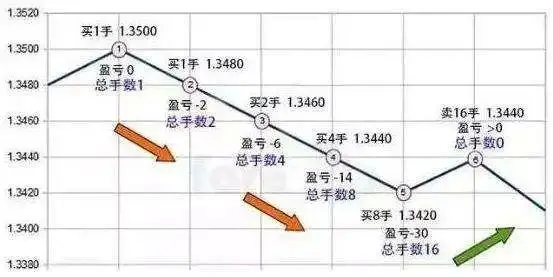 AI顾投高级策略之六：马丁格尔策略