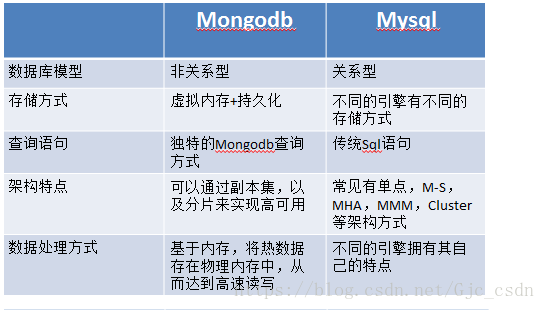 mongodb 持久化 mysql_（转）mongodb与mysql区别