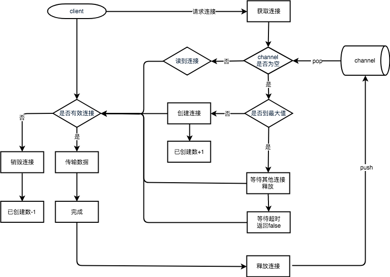 Golang连接池应用实践