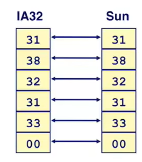 CSAPP | Bits, Bytes, and Integers