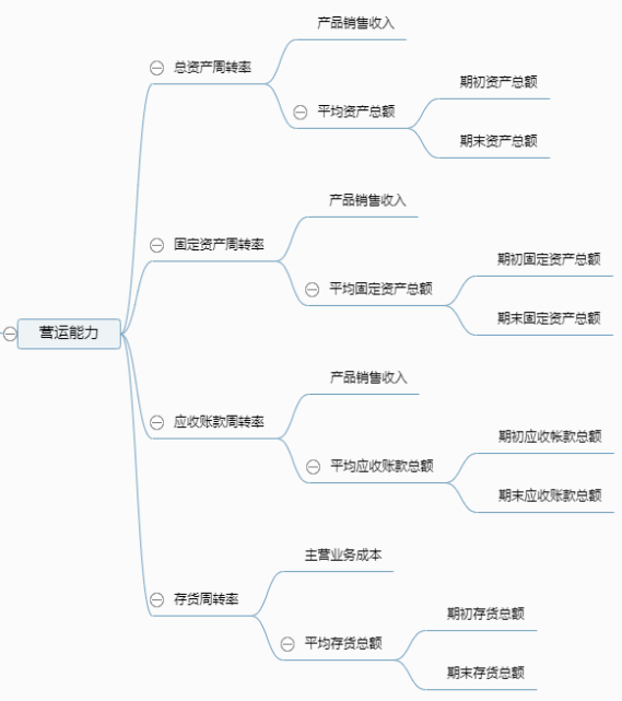 用几张图片教你财务分析的平台架构指标体系模型