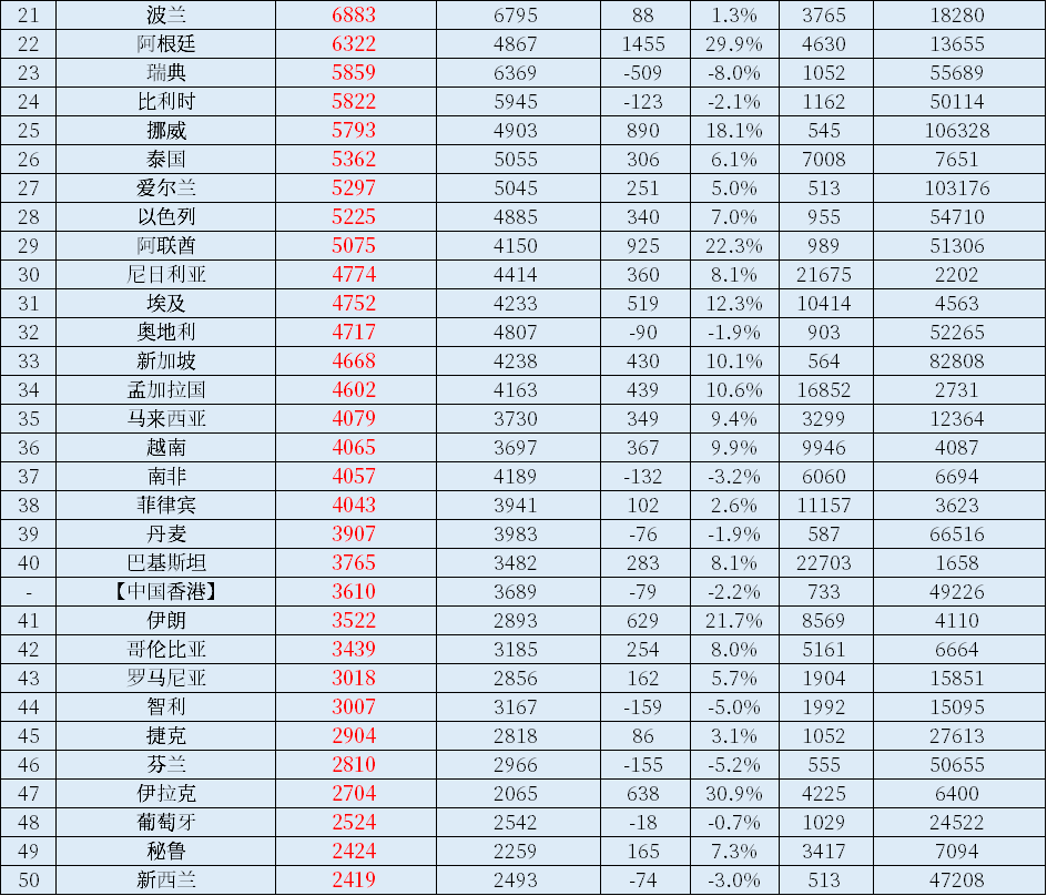 2022年世界各国GDP总量、人均GDP总量及排名